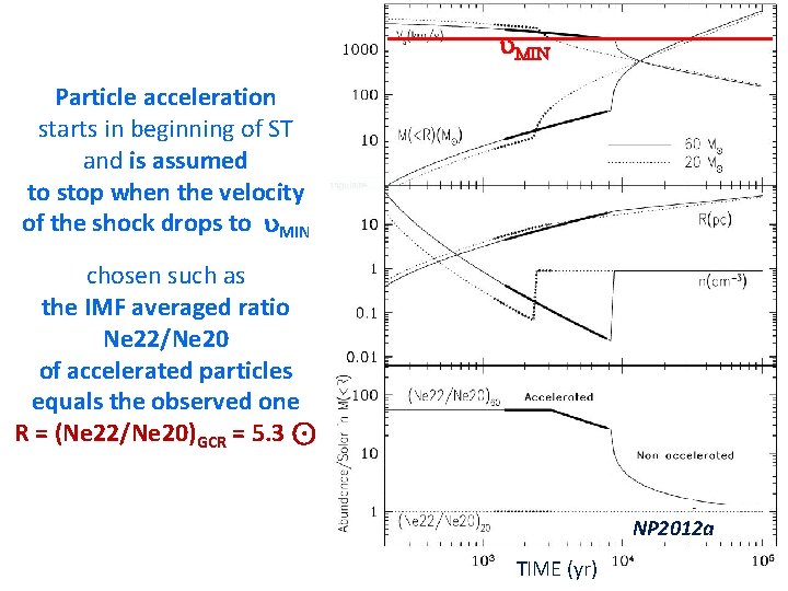  MIN Particle acceleration starts in beginning of ST and is assumed to stop