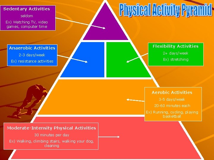 Sedentary Activities seldom Ex) Watching TV, video games, computer time Anaerobic Activities Flexibility Activities