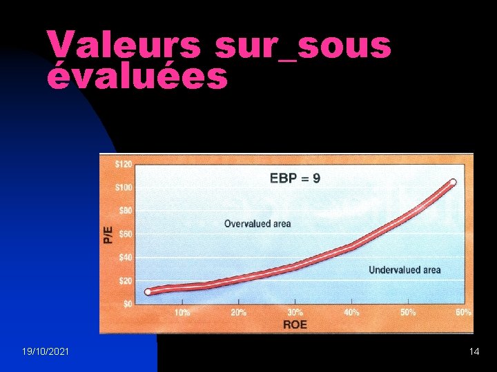 Valeurs sur_sous évaluées 19/10/2021 14 