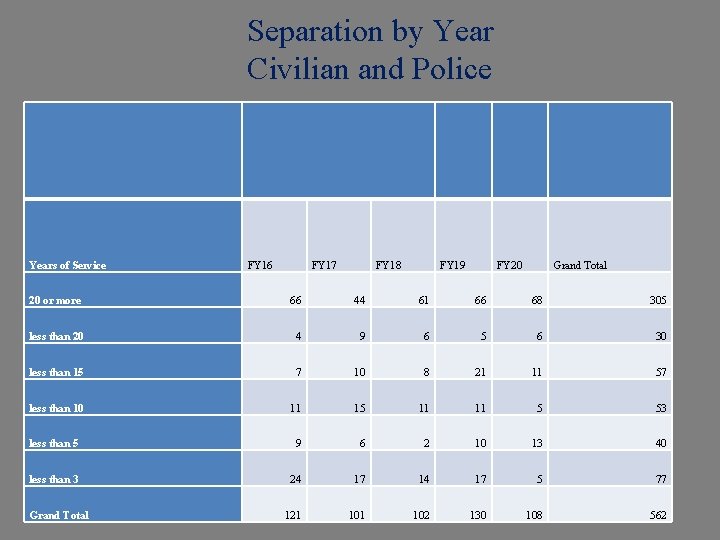 Separation by Year Civilian and Police Years of Service FY 16 FY 17 FY