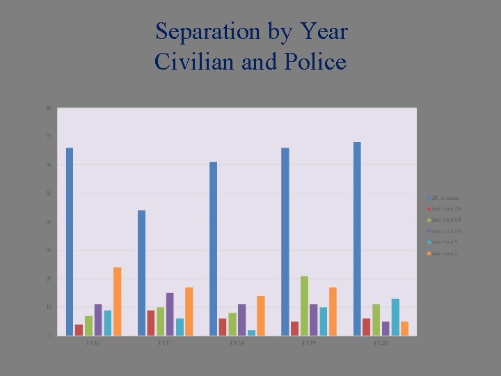 Separation by Year Civilian and Police 