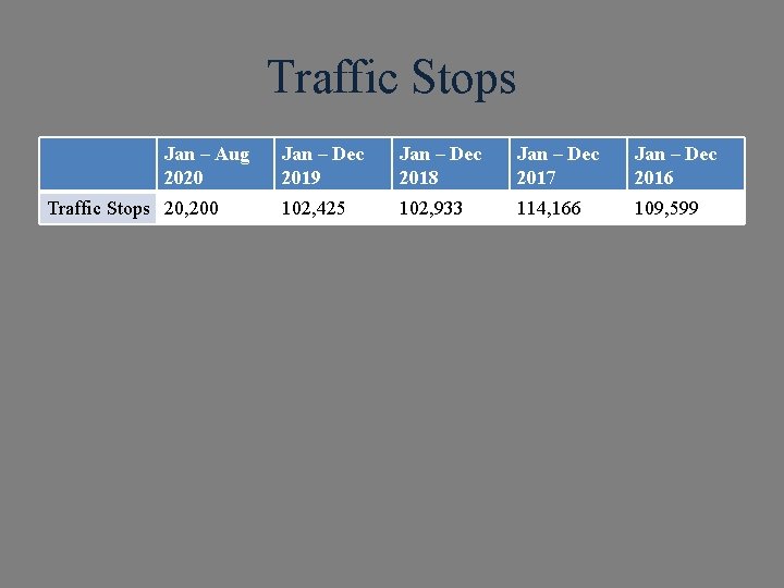 Traffic Stops Jan – Aug 2020 Traffic Stops 20, 200 Jan – Dec 2019
