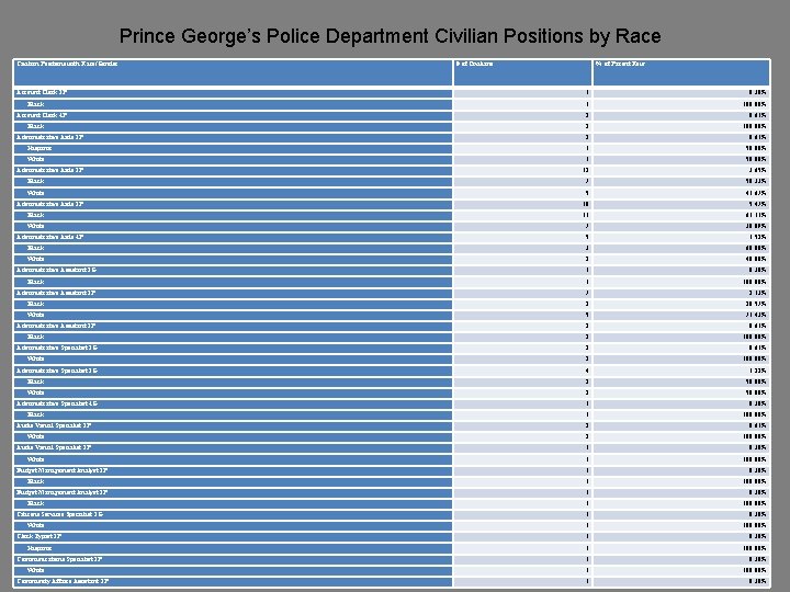 Prince George’s Police Department Civilian Positions by Race Civilian Positions with Race/Gender Account Clerk