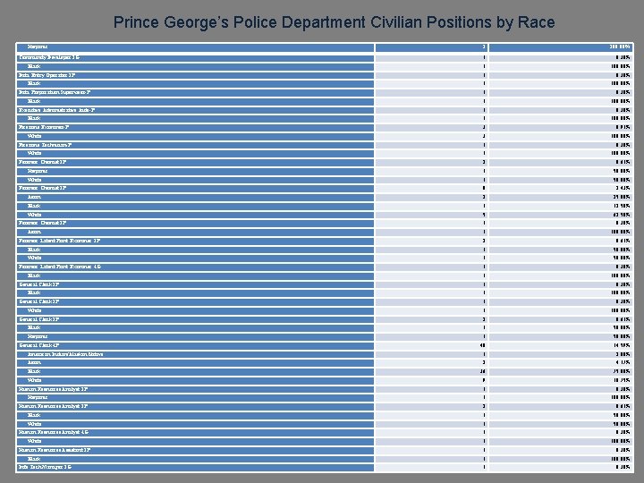 Prince George’s Police Department Civilian Positions by Race Hispanic Community Developer 3 G Black