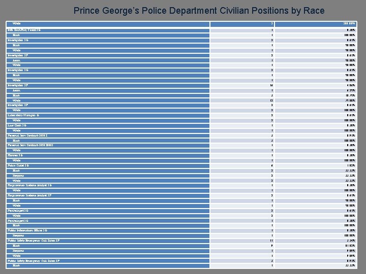 Prince George’s Police Department Civilian Positions by Race White Info Tech Proj Coord 2