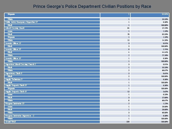 Prince George’s Police Department Civilian Positions by Race Hispanic 1 33. 33% White 1