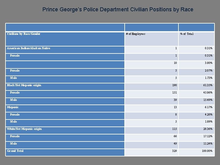 Prince George’s Police Department Civilian Positions by Race Civilians by Race/Gender American Indian/Alaskan Native