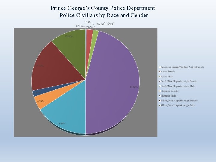 Prince George’s County Police Department Police Civilians by Race and Gender 