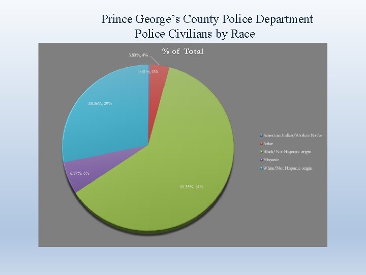 Prince George’s County Police Department Police Civilians by Race 