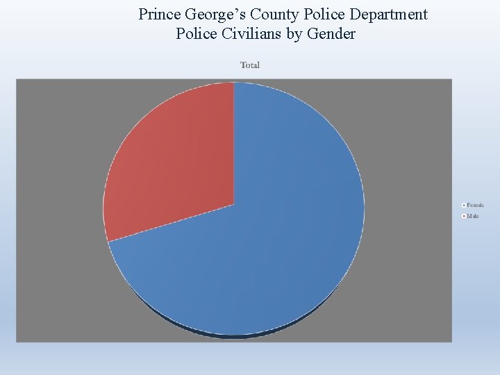 Prince George’s County Police Department Police Civilians by Gender 