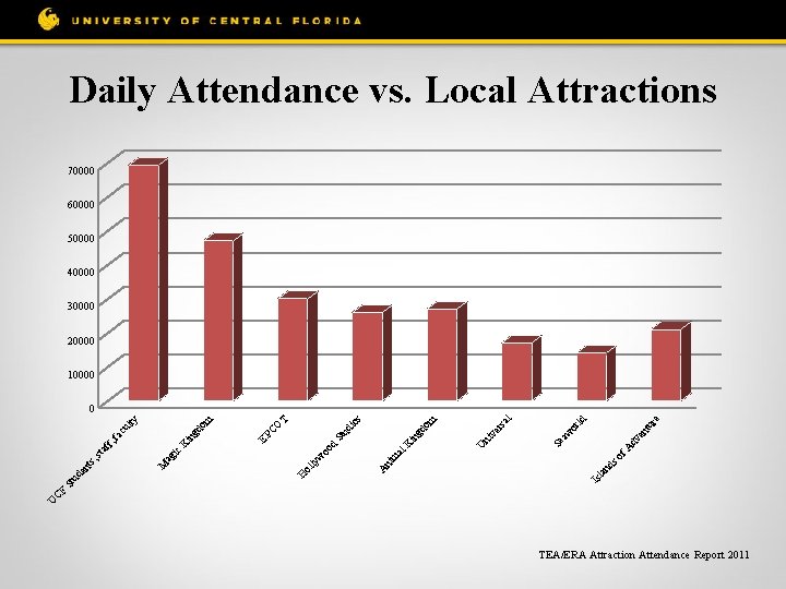 Daily Attendance vs. Local Attractions 70000 60000 50000 40000 30000 20000 10000 ur e