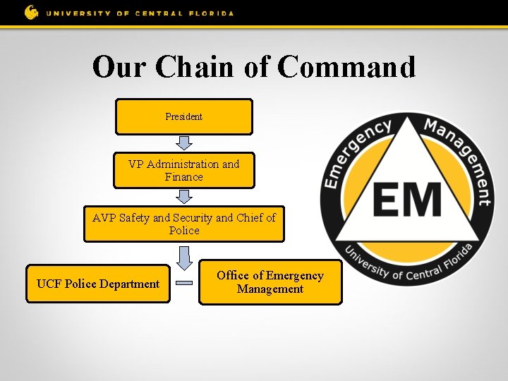 Our Chain of Command President VP Administration and Finance AVP Safety and Security and