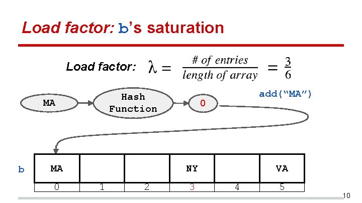 Load factor: b’s saturation Load factor: Hash Function MA b MA 0 add(“MA”) 0