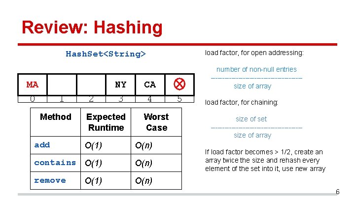 Review: Hashing load factor, for open addressing: Hash. Set<String> MA 0 1 Method add