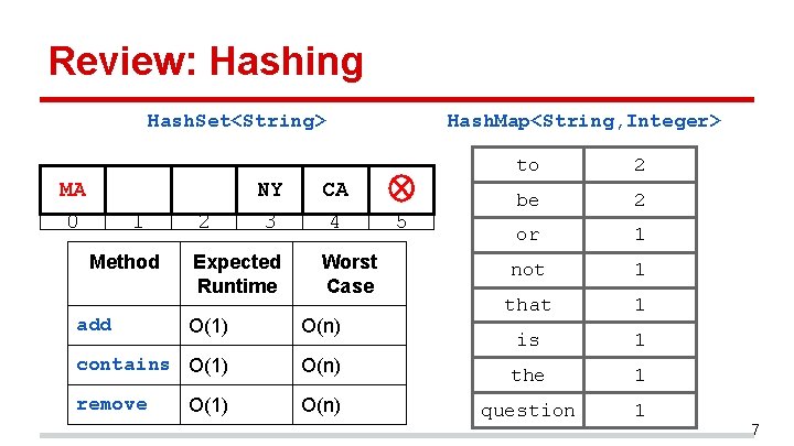 Review: Hashing Hash. Set<String> MA 0 1 Method add 2 NY 3 Expected Runtime