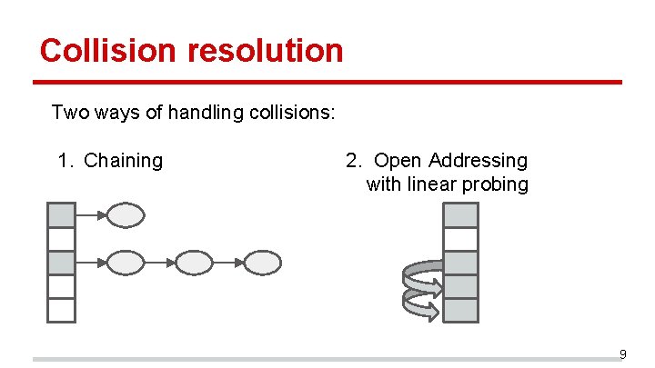 Collision resolution Two ways of handling collisions: 1. Chaining 2. Open Addressing with linear