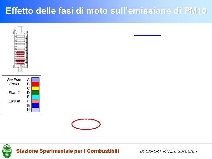 Effetto delle fasi di moto sull’emissione di PM 10 Stazione Sperimentale per i Combustibili