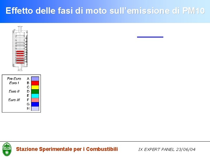 Effetto delle fasi di moto sull’emissione di PM 10 Stazione Sperimentale per i Combustibili