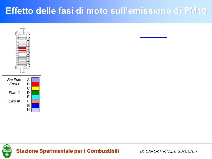 Effetto delle fasi di moto sull’emissione di PM 10 Stazione Sperimentale per i Combustibili Effetto delle fasi di moto sull’emissione di PM 10 Stazione Sperimentale per i Combustibili
