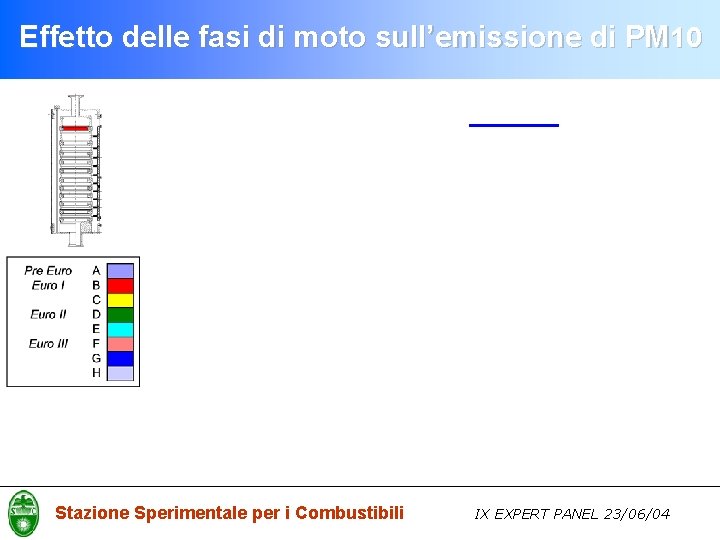 Effetto delle fasi di moto sull’emissione di PM 10 Stazione Sperimentale per i Combustibili