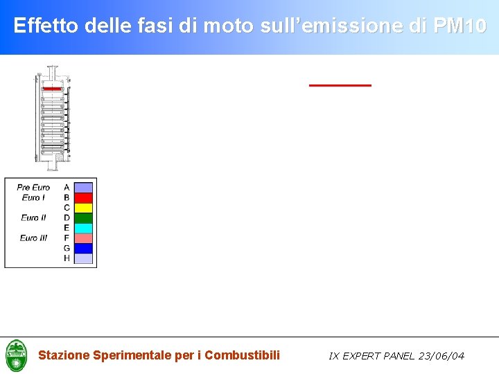 Effetto delle fasi di moto sull’emissione di PM 10 Stazione Sperimentale per i Combustibili