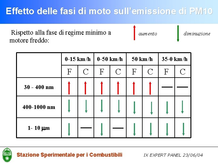 Effetto delle fasi di moto sull’emissione di PM 10 Rispetto alla fase di regime