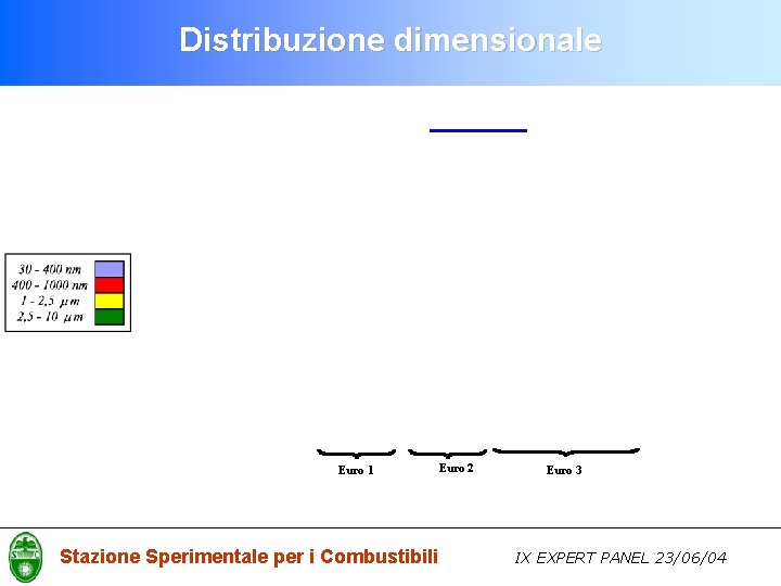 Distribuzione dimensionale Euro 1 Stazione Sperimentale per i Combustibili Euro 2 Euro 3 IX