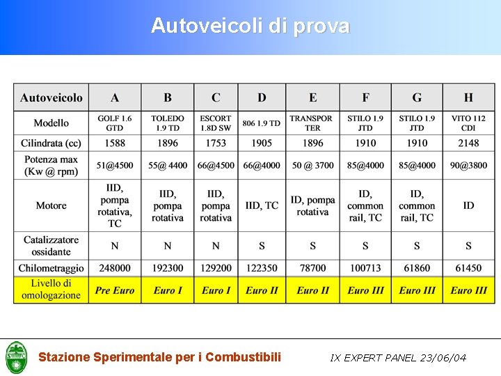 Autoveicoli di prova Stazione Sperimentale per i Combustibili IX EXPERT PANEL 23/06/04 Autoveicoli di prova Stazione Sperimentale per i Combustibili IX EXPERT PANEL 23/06/04