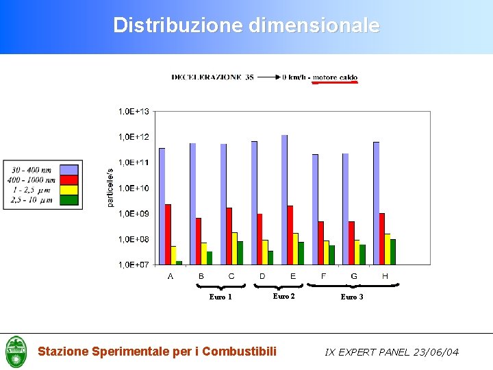 Distribuzione dimensionale Euro 1 Euro 2 Stazione Sperimentale per i Combustibili Euro 3 IX
