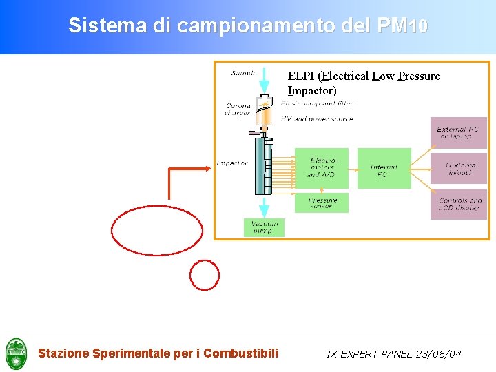 Sistema di campionamento del PM 10 ELPI (Electrical Low Pressure Impactor) Stazione Sperimentale per