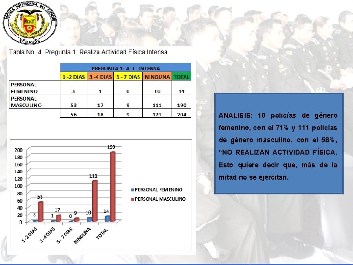 ANALISIS: 10 policías de género femenino, con el 71% y 111 policías de género
