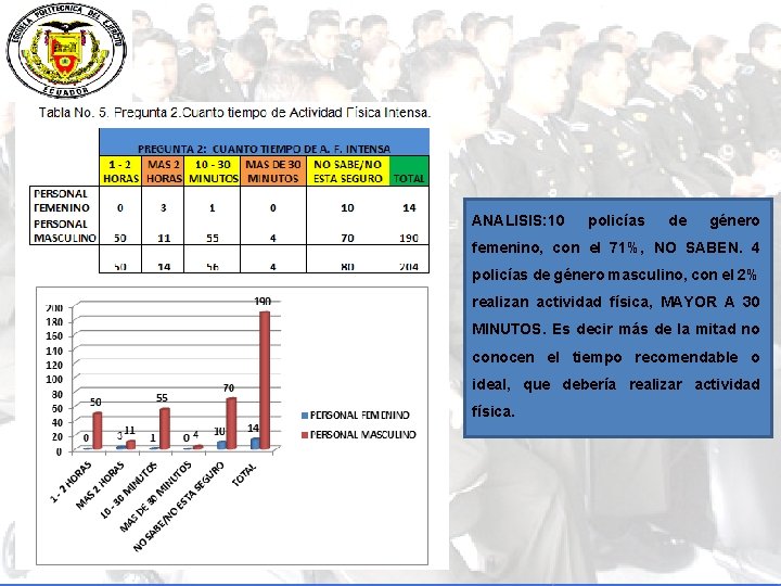 ANALISIS: 10 policías de género femenino, con el 71%, NO SABEN. 4 policías de