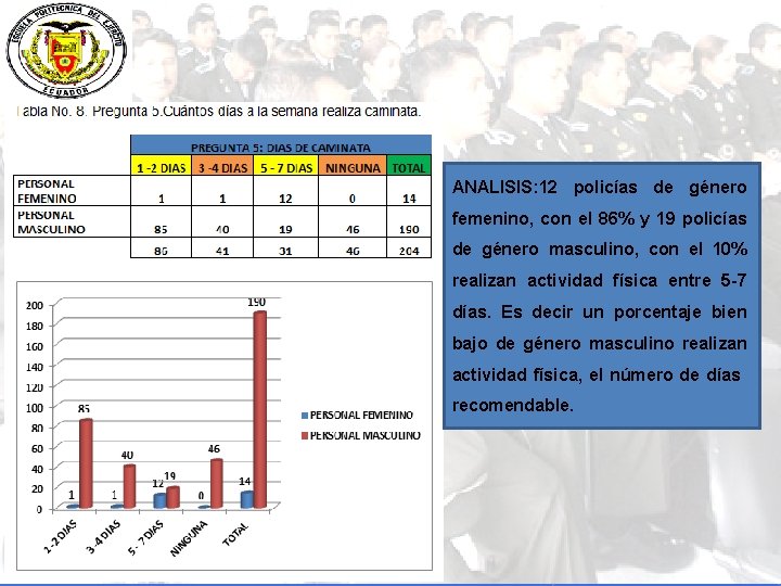 ANALISIS: 12 policías de género femenino, con el 86% y 19 policías de género