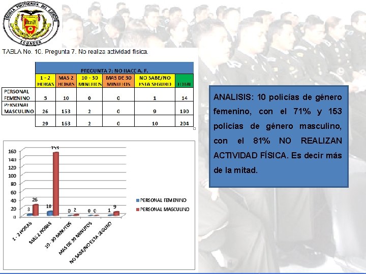 ANALISIS: 10 policías de género femenino, con el 71% y 153 policías de género