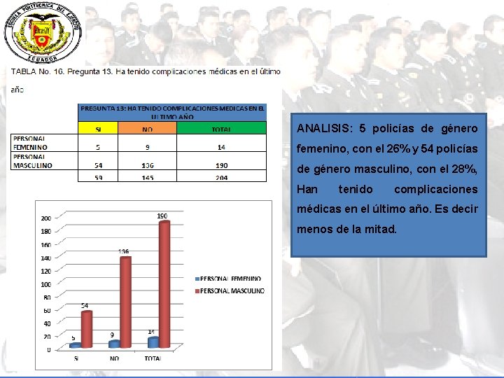 ANALISIS: 5 policías de género femenino, con el 26% y 54 policías de género