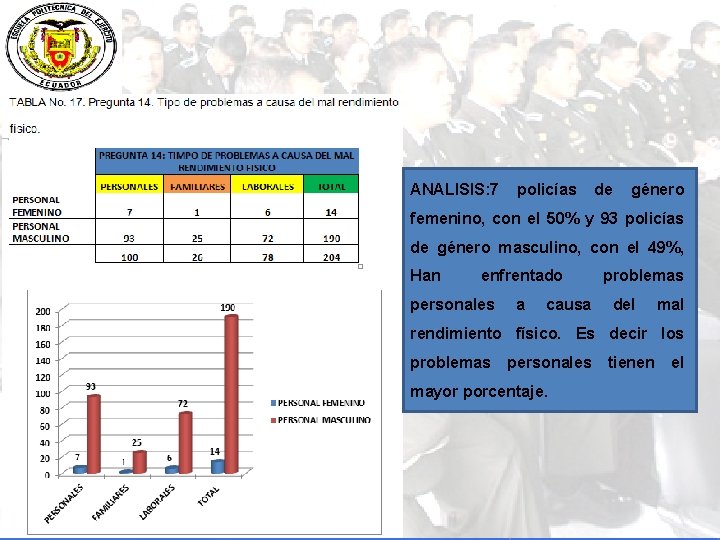 ANALISIS: 7 policías de género femenino, con el 50% y 93 policías de género