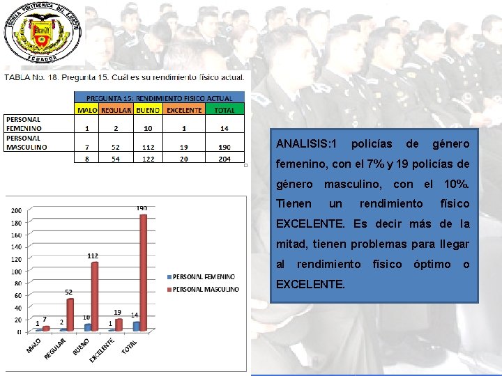 ANALISIS: 1 policías de género femenino, con el 7% y 19 policías de género