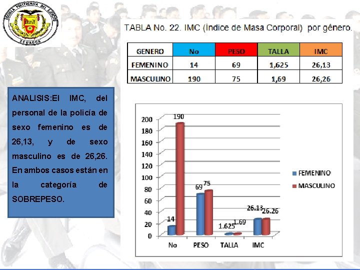 ANALISIS: El IMC, del personal de la policía de sexo femenino es de 26,