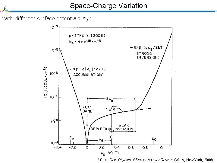 Space-Charge Variation With different surface potentials YS : * S. M. Sze, Physics of