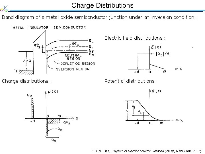 Charge Distributions Band diagram of a metal oxide semiconductor junction under an inversion condition