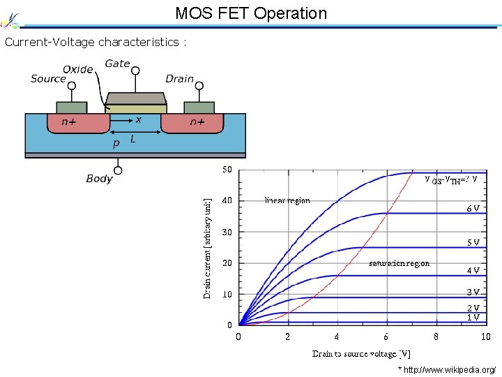 MOS FET Operation Current-Voltage characteristics : * http: //www. wikipedia. org/ 