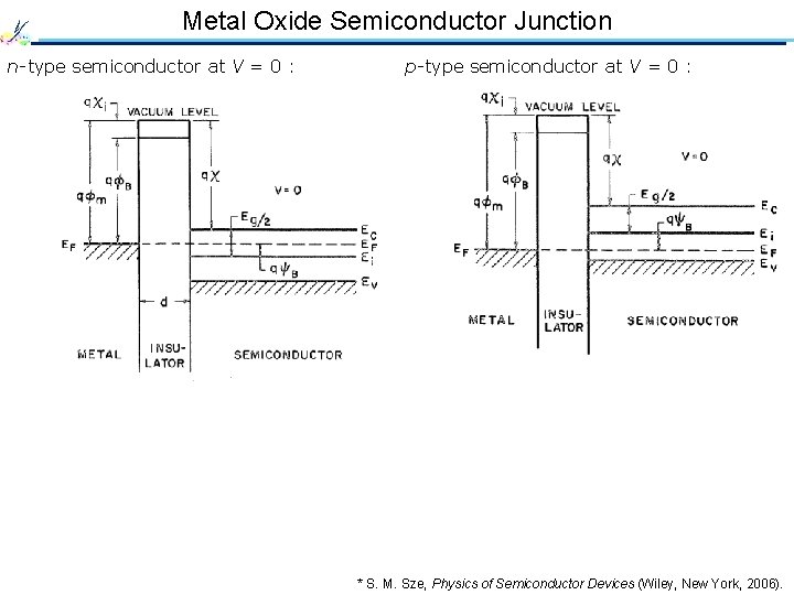 Metal Oxide Semiconductor Junction n-type semiconductor at V = 0 : p-type semiconductor at