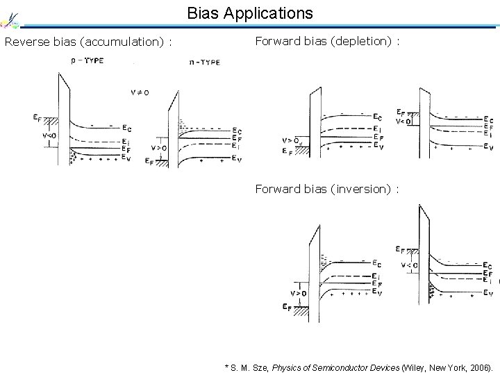 Bias Applications Reverse bias (accumulation) : Forward bias (depletion) : Forward bias (inversion) :