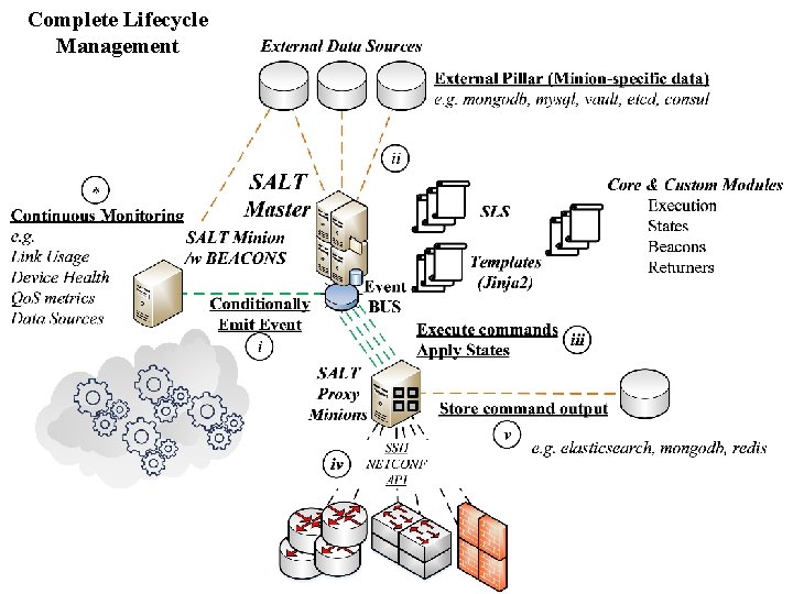 Complete Lifecycle Management 