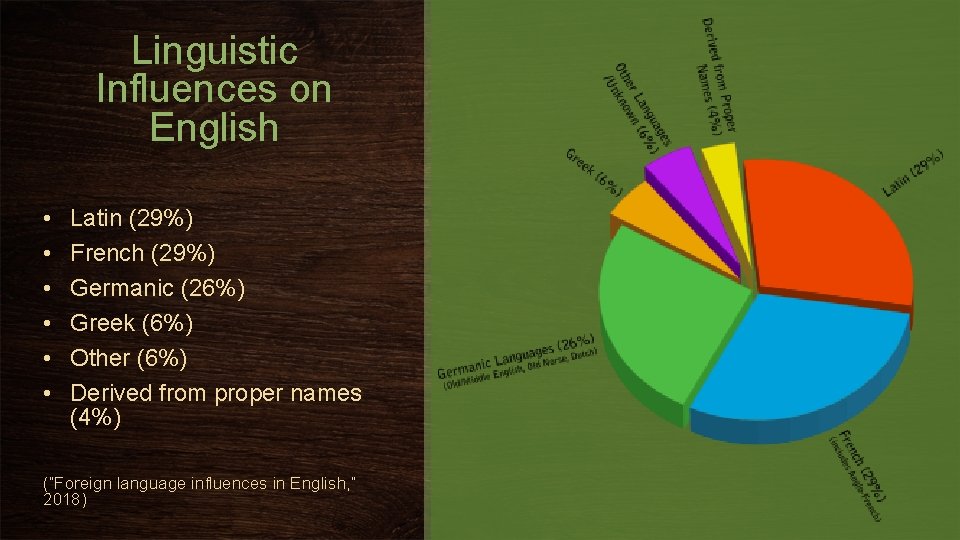 Linguistic Influences on English • • • Latin (29%) French (29%) Germanic (26%) Greek