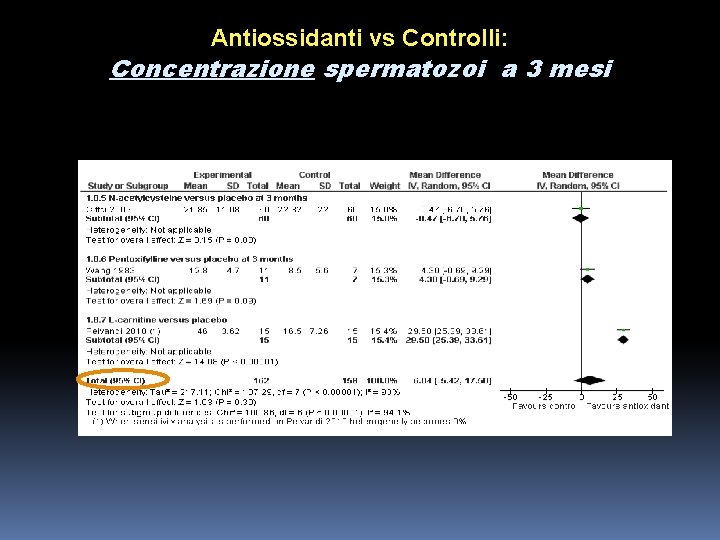 Antiossidanti vs Controlli: Concentrazione spermatozoi a 3 mesi 