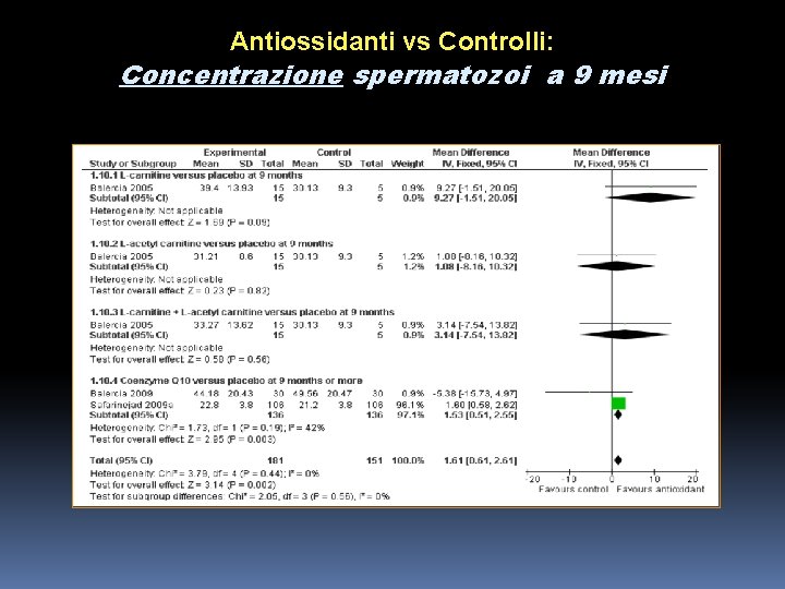 Antiossidanti vs Controlli: Concentrazione spermatozoi a 9 mesi 