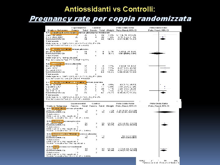 Antiossidanti vs Controlli: Pregnancy rate per coppia randomizzata 