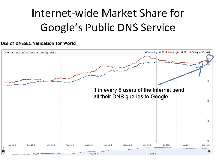 Internet-wide Market Share for Google’s Public DNS Service 1 in every 8 users of