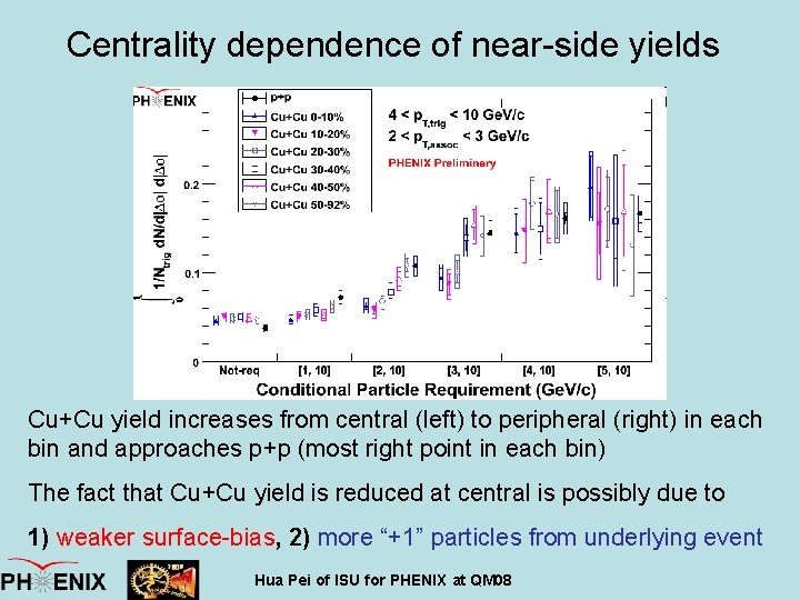 Centrality dependence of near-side yields Cu+Cu yield increases from central (left) to peripheral (right)